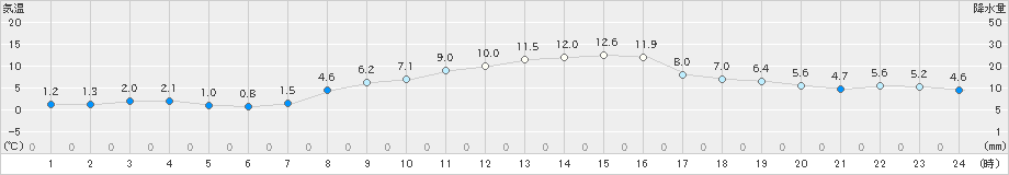 猪苗代(>2024年11月09日)のアメダスグラフ