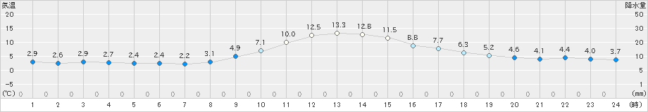 金山(>2024年11月09日)のアメダスグラフ