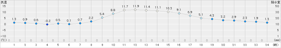 五十里(>2024年11月09日)のアメダスグラフ