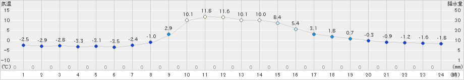 土呂部(>2024年11月09日)のアメダスグラフ