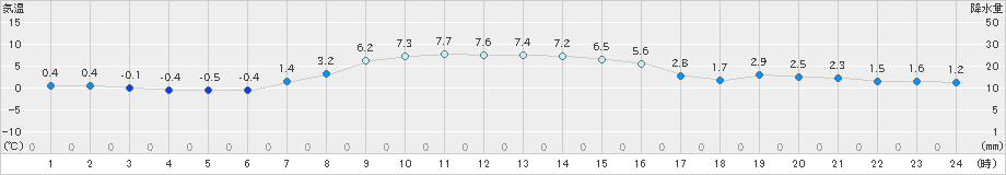 奥日光(>2024年11月09日)のアメダスグラフ