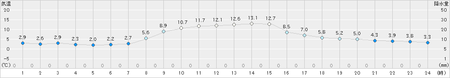 日光東町(>2024年11月09日)のアメダスグラフ