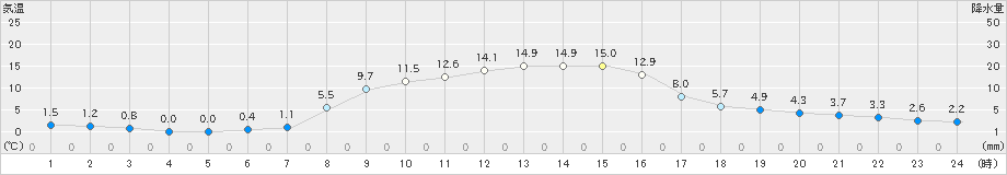 塩谷(>2024年11月09日)のアメダスグラフ