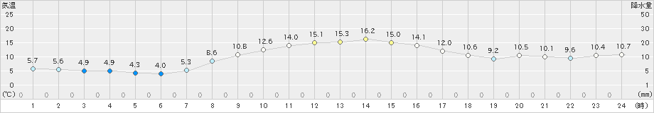 青梅(>2024年11月09日)のアメダスグラフ