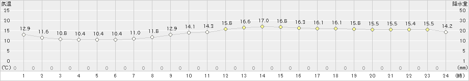 羽田(>2024年11月09日)のアメダスグラフ