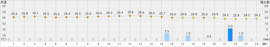 父島(>2024年11月09日)のアメダスグラフ