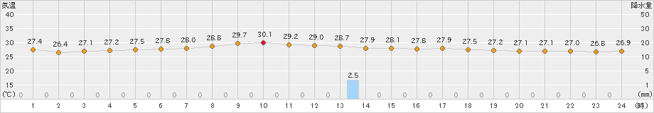 南鳥島(>2024年11月09日)のアメダスグラフ