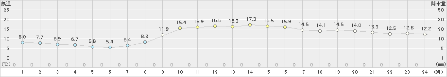 成田(>2024年11月09日)のアメダスグラフ