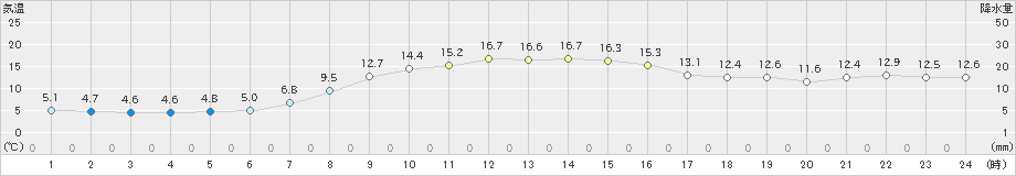 牛久(>2024年11月09日)のアメダスグラフ