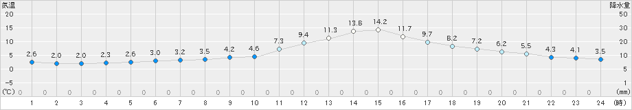 上田(>2024年11月09日)のアメダスグラフ