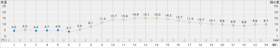 御殿場(>2024年11月09日)のアメダスグラフ