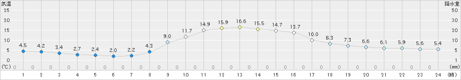 黒川(>2024年11月09日)のアメダスグラフ