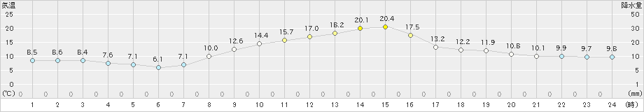 揖斐川(>2024年11月09日)のアメダスグラフ