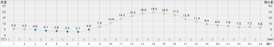 恵那(>2024年11月09日)のアメダスグラフ