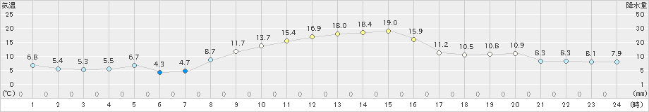 亀山(>2024年11月09日)のアメダスグラフ