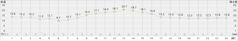 南伊勢(>2024年11月09日)のアメダスグラフ