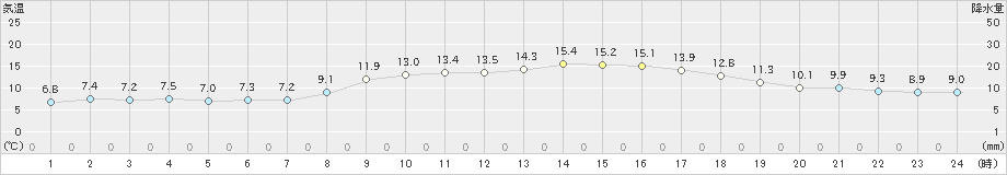 両津(>2024年11月09日)のアメダスグラフ