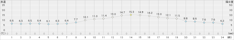 新潟(>2024年11月09日)のアメダスグラフ