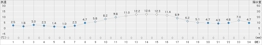 津南(>2024年11月09日)のアメダスグラフ