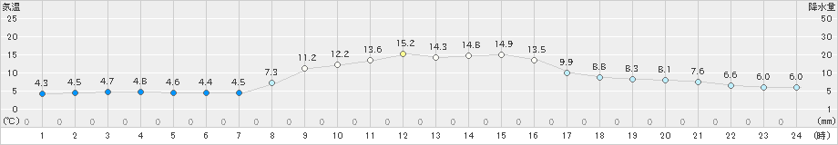 八尾(>2024年11月09日)のアメダスグラフ