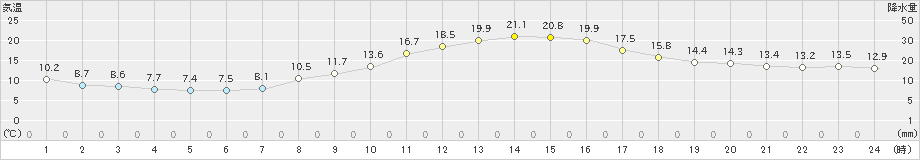 八尾(>2024年11月09日)のアメダスグラフ