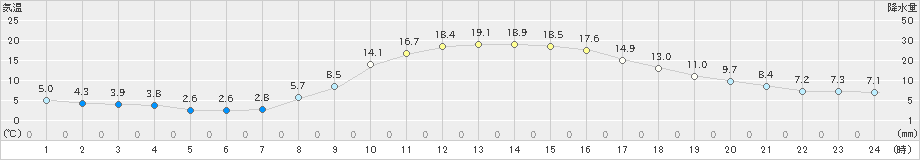 三田(>2024年11月09日)のアメダスグラフ