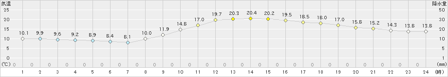 和歌山(>2024年11月09日)のアメダスグラフ