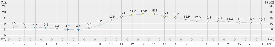 龍神(>2024年11月09日)のアメダスグラフ