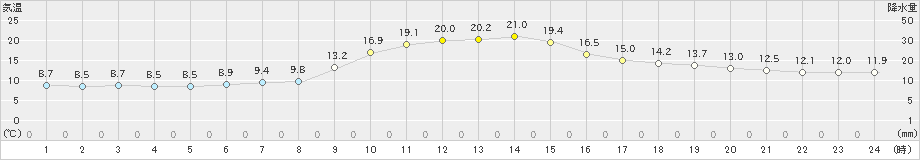 西川(>2024年11月09日)のアメダスグラフ