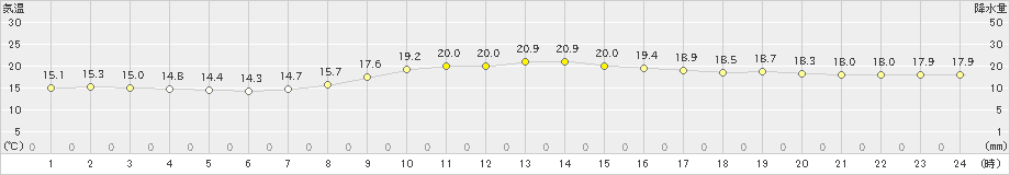 潮岬(>2024年11月09日)のアメダスグラフ