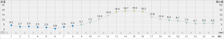 奈義(>2024年11月09日)のアメダスグラフ