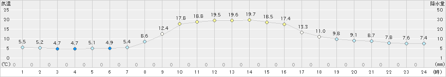 岩井(>2024年11月09日)のアメダスグラフ