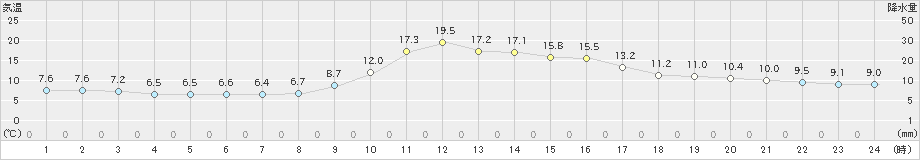 久万(>2024年11月09日)のアメダスグラフ