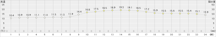 南阿蘇(>2024年11月09日)のアメダスグラフ