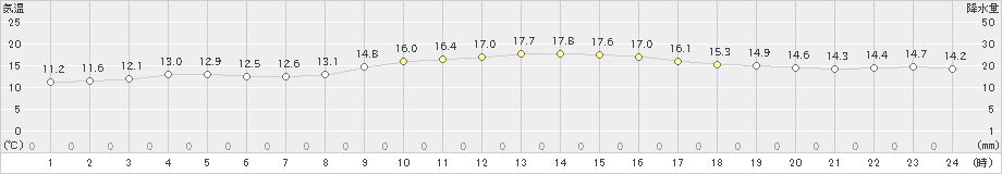 高森(>2024年11月09日)のアメダスグラフ