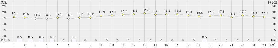 溝辺(>2024年11月09日)のアメダスグラフ