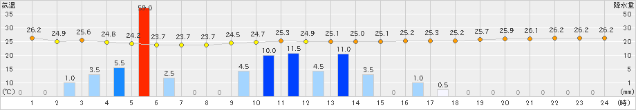 名護(>2024年11月09日)のアメダスグラフ