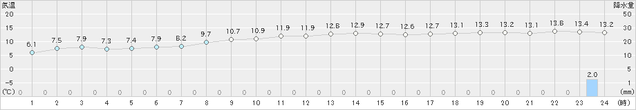 遠別(>2024年11月10日)のアメダスグラフ