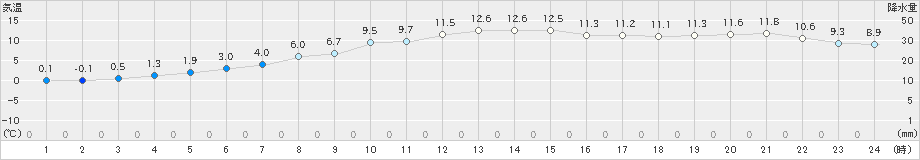 厚田(>2024年11月10日)のアメダスグラフ