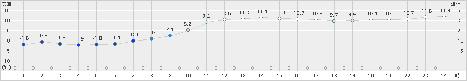 新篠津(>2024年11月10日)のアメダスグラフ