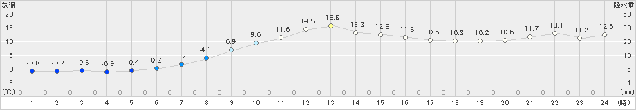 山口(>2024年11月10日)のアメダスグラフ