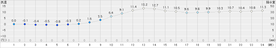石狩(>2024年11月10日)のアメダスグラフ