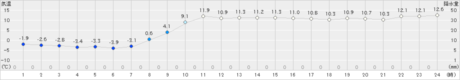 千歳(>2024年11月10日)のアメダスグラフ