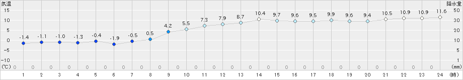 秩父別(>2024年11月10日)のアメダスグラフ