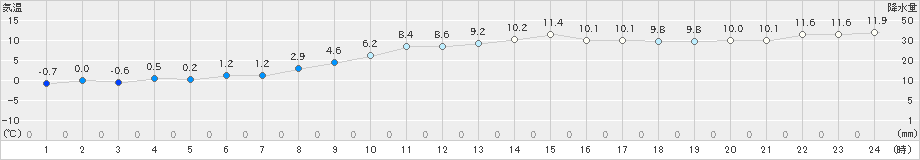 滝川(>2024年11月10日)のアメダスグラフ