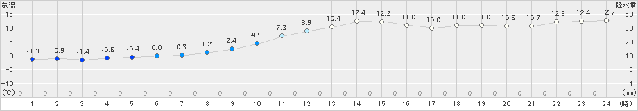 芦別(>2024年11月10日)のアメダスグラフ