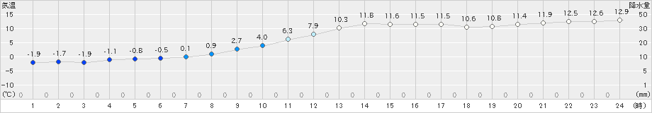 美唄(>2024年11月10日)のアメダスグラフ