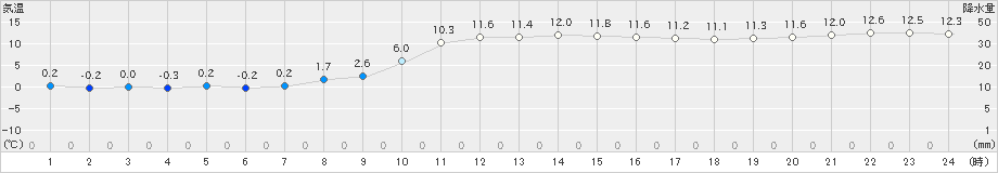 岩見沢(>2024年11月10日)のアメダスグラフ