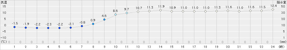 長沼(>2024年11月10日)のアメダスグラフ