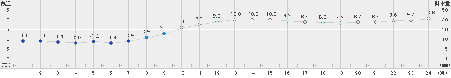 夕張(>2024年11月10日)のアメダスグラフ